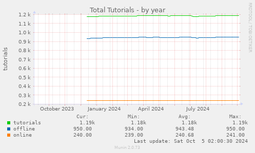 Total Tutorials