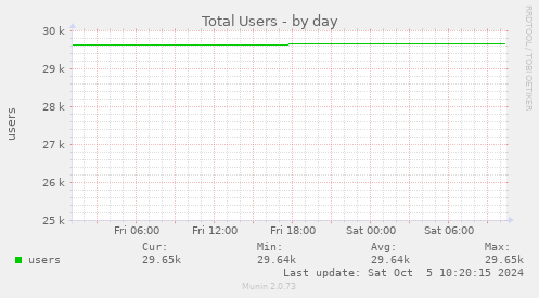 Total Users