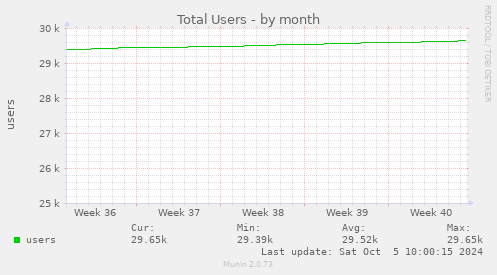 Total Users