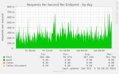 Requests Per Second Per Endpoint