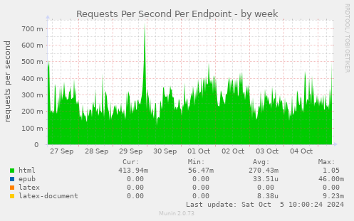 Requests Per Second Per Endpoint