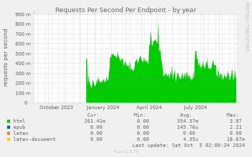 Requests Per Second Per Endpoint