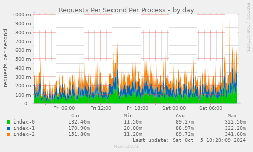 Requests Per Second Per Process