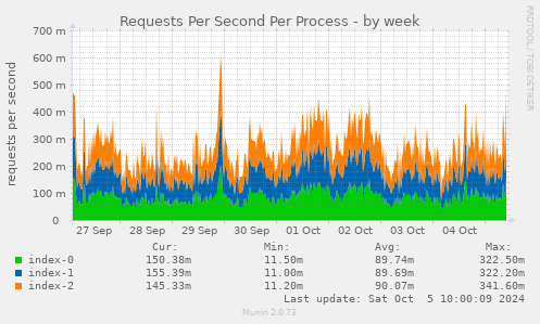 Requests Per Second Per Process