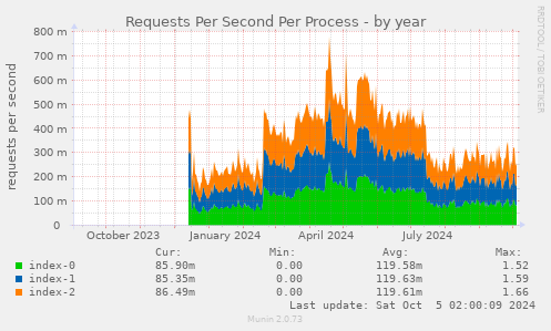 Requests Per Second Per Process