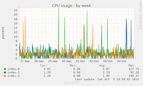 weekly graph