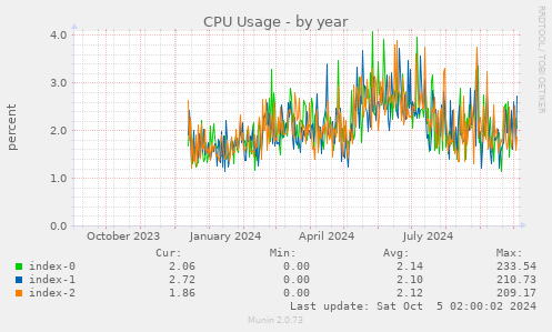 yearly graph