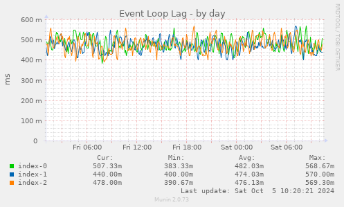 Event Loop Lag