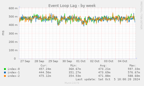 weekly graph