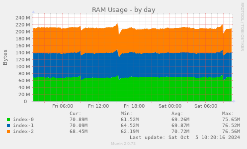 daily graph