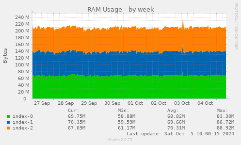 RAM Usage