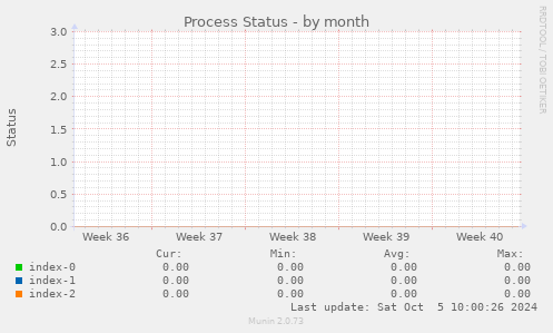 Process Status